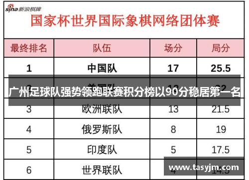 广州足球队强势领跑联赛积分榜以90分稳居第一名
